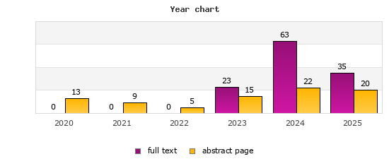 Year chart (abstract page, full text): 2020: 13, 0; 2021: 9, 0; 2022: 5, 0; 2023: 15, 23; 2024: 22, 63; 2025: 20, 35