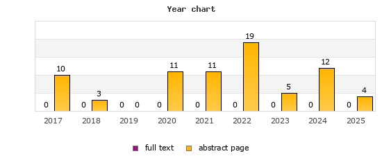Year chart (abstract page, full text): 2017: 10, 0; 2018: 3, 0; 2019: 0, 0; 2020: 11, 0; 2021: 11, 0; 2022: 19, 0; 2023: 5, 0; 2024: 12, 0; 2025: 4, 0