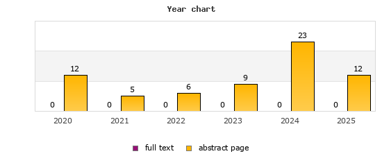 Year chart (abstract page, full text): 2020: 12, 0; 2021: 5, 0; 2022: 6, 0; 2023: 9, 0; 2024: 23, 0; 2025: 12, 0