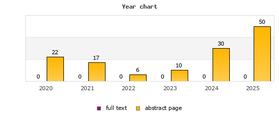 Year chart (abstract page, full text): 2020: 22, 0; 2021: 17, 0; 2022: 6, 0; 2023: 10, 0; 2024: 30, 0; 2025: 50, 0