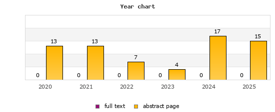 Year chart (abstract page, full text): 2020: 13, 0; 2021: 13, 0; 2022: 7, 0; 2023: 4, 0; 2024: 17, 0; 2025: 15, 0