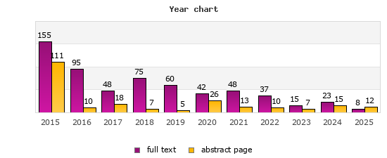 Year chart (abstract page, full text): 2015: 111, 155; 2016: 10, 95; 2017: 18, 48; 2018: 7, 75; 2019: 5, 60; 2020: 26, 42; 2021: 13, 48; 2022: 10, 37; 2023: 7, 15; 2024: 15, 23; 2025: 12, 8