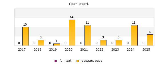 Year chart (abstract page, full text): 2017: 10, 0; 2018: 3, 0; 2019: 1, 0; 2020: 14, 0; 2021: 11, 0; 2022: 3, 0; 2023: 3, 0; 2024: 11, 0; 2025: 6, 0