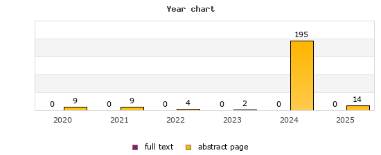 Year chart (abstract page, full text): 2020: 9, 0; 2021: 9, 0; 2022: 4, 0; 2023: 2, 0; 2024: 195, 0; 2025: 14, 0