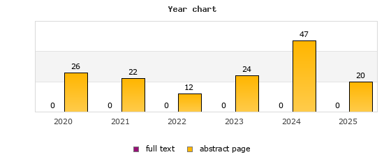 Year chart (abstract page, full text): 2020: 26, 0; 2021: 22, 0; 2022: 12, 0; 2023: 24, 0; 2024: 47, 0; 2025: 20, 0