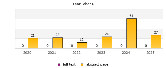 Year chart (abstract page, full text): 2020: 21, 0; 2021: 22, 0; 2022: 12, 0; 2023: 24, 0; 2024: 61, 0; 2025: 27, 0
