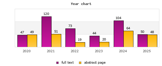 Year chart (abstract page, full text): 2020: 49, 47; 2021: 51, 120; 2022: 19, 73; 2023: 20, 44; 2024: 64, 104; 2025: 48, 50