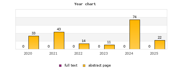 Year chart (abstract page, full text): 2020: 33, 0; 2021: 43, 0; 2022: 14, 0; 2023: 11, 0; 2024: 74, 0; 2025: 22, 0