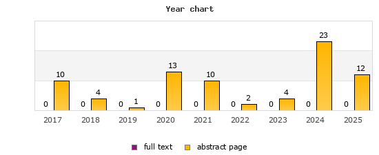 Year chart (abstract page, full text): 2017: 10, 0; 2018: 4, 0; 2019: 1, 0; 2020: 13, 0; 2021: 10, 0; 2022: 2, 0; 2023: 4, 0; 2024: 23, 0; 2025: 12, 0