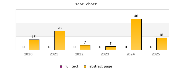Year chart (abstract page, full text): 2020: 15, 0; 2021: 28, 0; 2022: 7, 0; 2023: 5, 0; 2024: 46, 0; 2025: 18, 0