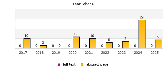 Year chart (abstract page, full text): 2017: 10, 0; 2018: 3, 0; 2019: 0, 0; 2020: 12, 0; 2021: 10, 0; 2022: 6, 0; 2023: 7, 0; 2024: 29, 0; 2025: 9, 0