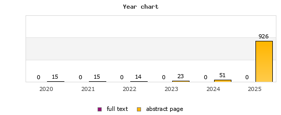 Year chart (abstract page, full text): 2020: 15, 0; 2021: 15, 0; 2022: 14, 0; 2023: 23, 0; 2024: 51, 0; 2025: 926, 0