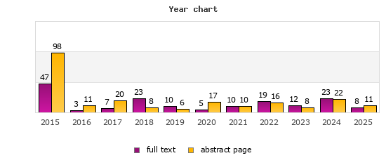 Year chart (abstract page, full text): 2015: 98, 47; 2016: 11, 3; 2017: 20, 7; 2018: 8, 23; 2019: 6, 10; 2020: 17, 5; 2021: 10, 10; 2022: 16, 19; 2023: 8, 12; 2024: 22, 23; 2025: 11, 8