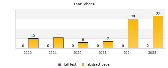 Year chart (abstract page, full text): 2020: 10, 0; 2021: 11, 0; 2022: 6, 0; 2023: 7, 0; 2024: 30, 0; 2025: 33, 0