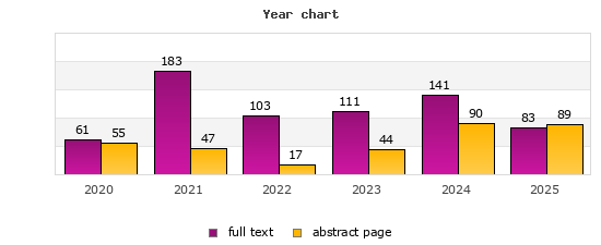 Year chart (abstract page, full text): 2020: 55, 61; 2021: 47, 183; 2022: 17, 103; 2023: 44, 111; 2024: 90, 141; 2025: 89, 83