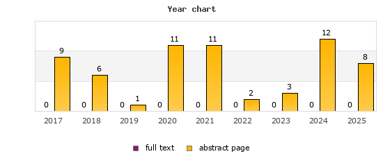 Year chart (abstract page, full text): 2017: 9, 0; 2018: 6, 0; 2019: 1, 0; 2020: 11, 0; 2021: 11, 0; 2022: 2, 0; 2023: 3, 0; 2024: 12, 0; 2025: 8, 0