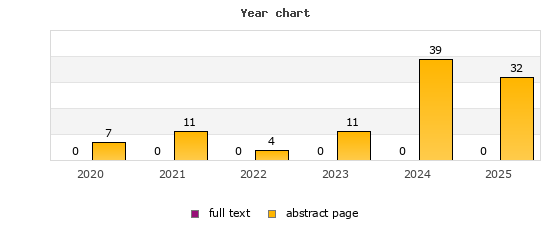 Year chart (abstract page, full text): 2020: 7, 0; 2021: 11, 0; 2022: 4, 0; 2023: 11, 0; 2024: 39, 0; 2025: 32, 0