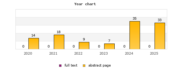 Year chart (abstract page, full text): 2020: 14, 0; 2021: 18, 0; 2022: 9, 0; 2023: 7, 0; 2024: 35, 0; 2025: 33, 0