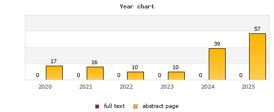 Year chart (abstract page, full text): 2020: 17, 0; 2021: 16, 0; 2022: 10, 0; 2023: 10, 0; 2024: 39, 0; 2025: 57, 0