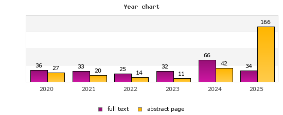Year chart (abstract page, full text): 2020: 27, 36; 2021: 20, 33; 2022: 14, 25; 2023: 11, 32; 2024: 42, 66; 2025: 166, 34