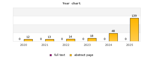 Year chart (abstract page, full text): 2020: 12, 0; 2021: 13, 0; 2022: 14, 0; 2023: 18, 0; 2024: 48, 0; 2025: 139, 0