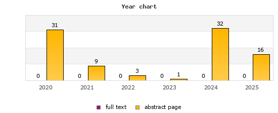 Year chart (abstract page, full text): 2020: 31, 0; 2021: 9, 0; 2022: 3, 0; 2023: 1, 0; 2024: 32, 0; 2025: 16, 0
