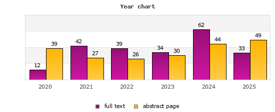 Year chart (abstract page, full text): 2020: 39, 12; 2021: 27, 42; 2022: 26, 39; 2023: 30, 34; 2024: 44, 62; 2025: 49, 33