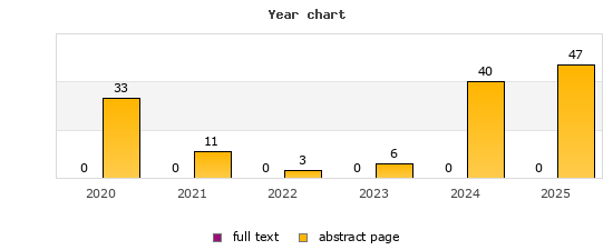 Year chart (abstract page, full text): 2020: 33, 0; 2021: 11, 0; 2022: 3, 0; 2023: 6, 0; 2024: 40, 0; 2025: 47, 0