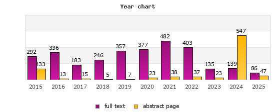 Year chart (abstract page, full text): 2015: 133, 292; 2016: 13, 336; 2017: 15, 183; 2018: 5, 246; 2019: 7, 357; 2020: 23, 377; 2021: 38, 482; 2022: 37, 403; 2023: 23, 135; 2024: 547, 139; 2025: 47, 86