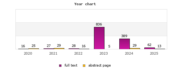 Year chart (abstract page, full text): 2020: 25, 16; 2021: 29, 27; 2022: 16, 28; 2023: 5, 836; 2024: 29, 389; 2025: 13, 62