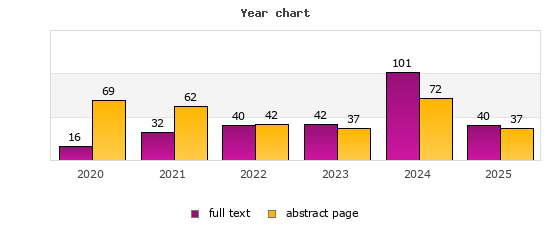 Year chart (abstract page, full text): 2020: 69, 16; 2021: 62, 32; 2022: 42, 40; 2023: 37, 42; 2024: 72, 101; 2025: 37, 40