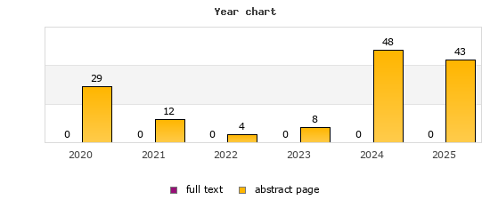 Year chart (abstract page, full text): 2020: 29, 0; 2021: 12, 0; 2022: 4, 0; 2023: 8, 0; 2024: 48, 0; 2025: 43, 0