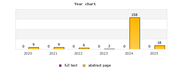 Year chart (abstract page, full text): 2020: 9, 0; 2021: 9, 0; 2022: 6, 0; 2023: 2, 0; 2024: 158, 0; 2025: 18, 0