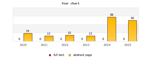 Year chart (abstract page, full text): 2020: 19, 0; 2021: 13, 0; 2022: 15, 0; 2023: 13, 0; 2024: 58, 0; 2025: 50, 0