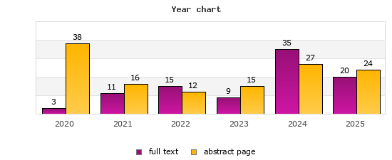 Year chart (abstract page, full text): 2020: 38, 3; 2021: 16, 11; 2022: 12, 15; 2023: 15, 9; 2024: 27, 35; 2025: 24, 20