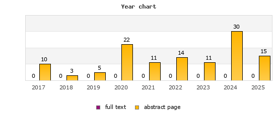 Year chart (abstract page, full text): 2017: 10, 0; 2018: 3, 0; 2019: 5, 0; 2020: 22, 0; 2021: 11, 0; 2022: 14, 0; 2023: 11, 0; 2024: 30, 0; 2025: 15, 0