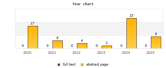 Year chart (abstract page, full text): 2020: 17, 0; 2021: 6, 0; 2022: 4, 0; 2023: 2, 0; 2024: 23, 0; 2025: 9, 0