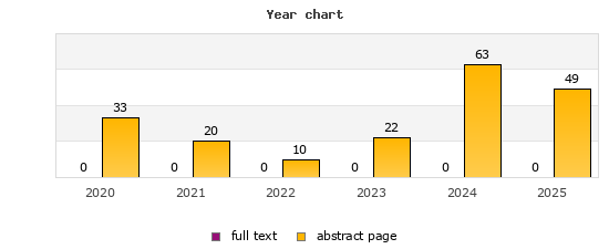 Year chart (abstract page, full text): 2020: 33, 0; 2021: 20, 0; 2022: 10, 0; 2023: 22, 0; 2024: 63, 0; 2025: 49, 0