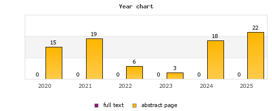 Year chart (abstract page, full text): 2020: 15, 0; 2021: 19, 0; 2022: 6, 0; 2023: 3, 0; 2024: 18, 0; 2025: 22, 0