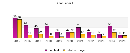 Year chart (abstract page, full text): 2015: 90, 96; 2016: 13, 61; 2017: 20, 46; 2018: 8, 57; 2019: 6, 28; 2020: 27, 29; 2021: 17, 51; 2022: 13, 29; 2023: 9, 17; 2024: 27, 56; 2025: 11, 13