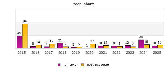 Year chart (abstract page, full text): 2015: 94, 49; 2016: 14, 8; 2017: 17, 7; 2018: 7, 21; 2019: 6, 5; 2020: 17, 1; 2021: 12, 10; 2022: 8, 9; 2023: 7, 12; 2024: 15, 34; 2025: 13, 10