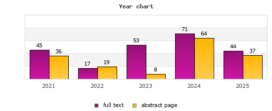 Year chart (abstract page, full text): 2021: 36, 45; 2022: 19, 17; 2023: 8, 53; 2024: 64, 71; 2025: 37, 44
