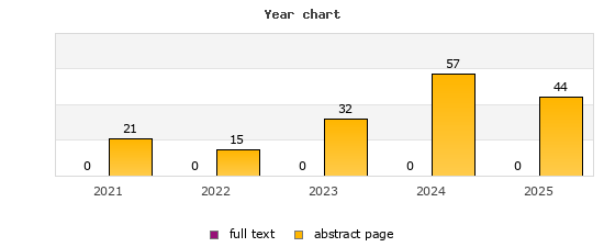 Year chart (abstract page, full text): 2021: 21, 0; 2022: 15, 0; 2023: 32, 0; 2024: 57, 0; 2025: 44, 0