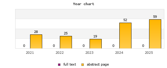 Year chart (abstract page, full text): 2021: 28, 0; 2022: 25, 0; 2023: 19, 0; 2024: 52, 0; 2025: 59, 0
