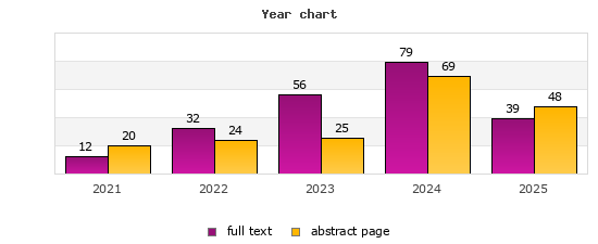 Year chart (abstract page, full text): 2021: 20, 12; 2022: 24, 32; 2023: 25, 56; 2024: 69, 79; 2025: 48, 39