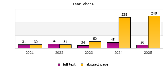 Year chart (abstract page, full text): 2021: 30, 31; 2022: 31, 34; 2023: 52, 24; 2024: 238, 45; 2025: 248, 26
