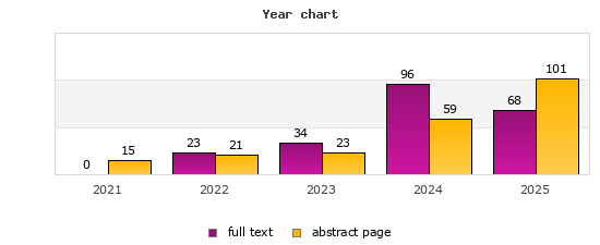Year chart (abstract page, full text): 2021: 15, 0; 2022: 21, 23; 2023: 23, 34; 2024: 59, 96; 2025: 101, 68