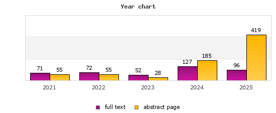 Year chart (abstract page, full text): 2021: 55, 71; 2022: 55, 72; 2023: 28, 52; 2024: 185, 127; 2025: 419, 96