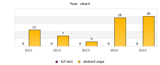 Year chart (abstract page, full text): 2021: 11, 0; 2022: 7, 0; 2023: 3, 0; 2024: 19, 0; 2025: 20, 0