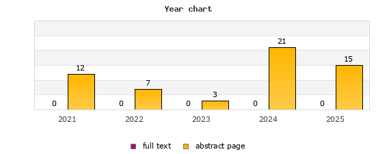 Year chart (abstract page, full text): 2021: 12, 0; 2022: 7, 0; 2023: 3, 0; 2024: 21, 0; 2025: 15, 0